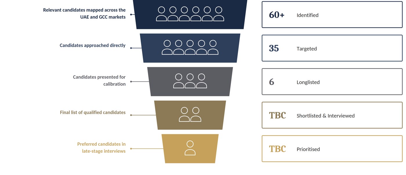 Funnel from candidates identified to candidates prioritised
