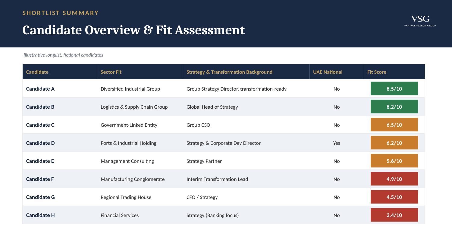 Sample Shortlist Summary from a Vantage Search Group retained search